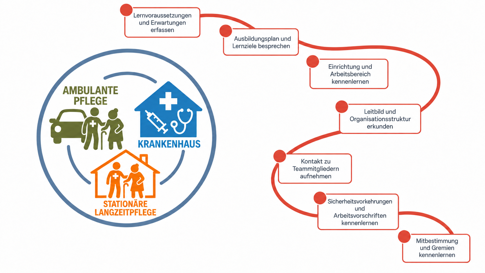 Weg zu den Ankommen-Kompetenzen: Lernvoraussetzungen und Erwartungen erfassen, Ausbildungsplan und Lernziele besprechen, Einrichtung und Arbeitsbereich kennenlernen, Leitbild und Organisationsstruktur erkunden, Kontakt zu Teammitgliedern aufnehmen, Sicherheitsvorkehrungen und Arbeitsvorschriften kennenlernen, Mitbestimmung und Gremien kennenlernen